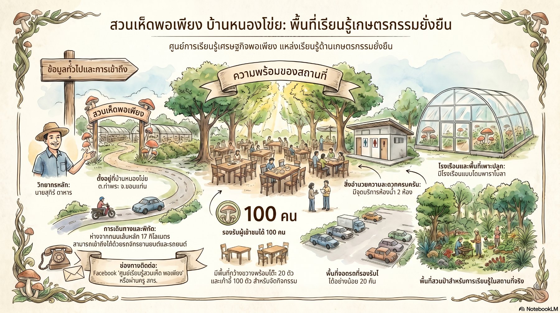 ศูนย์การเรียนรู้ เศรษฐกิจพอเพียง สวนเห็ดพอเพีย บ้านนหนองโข่ย