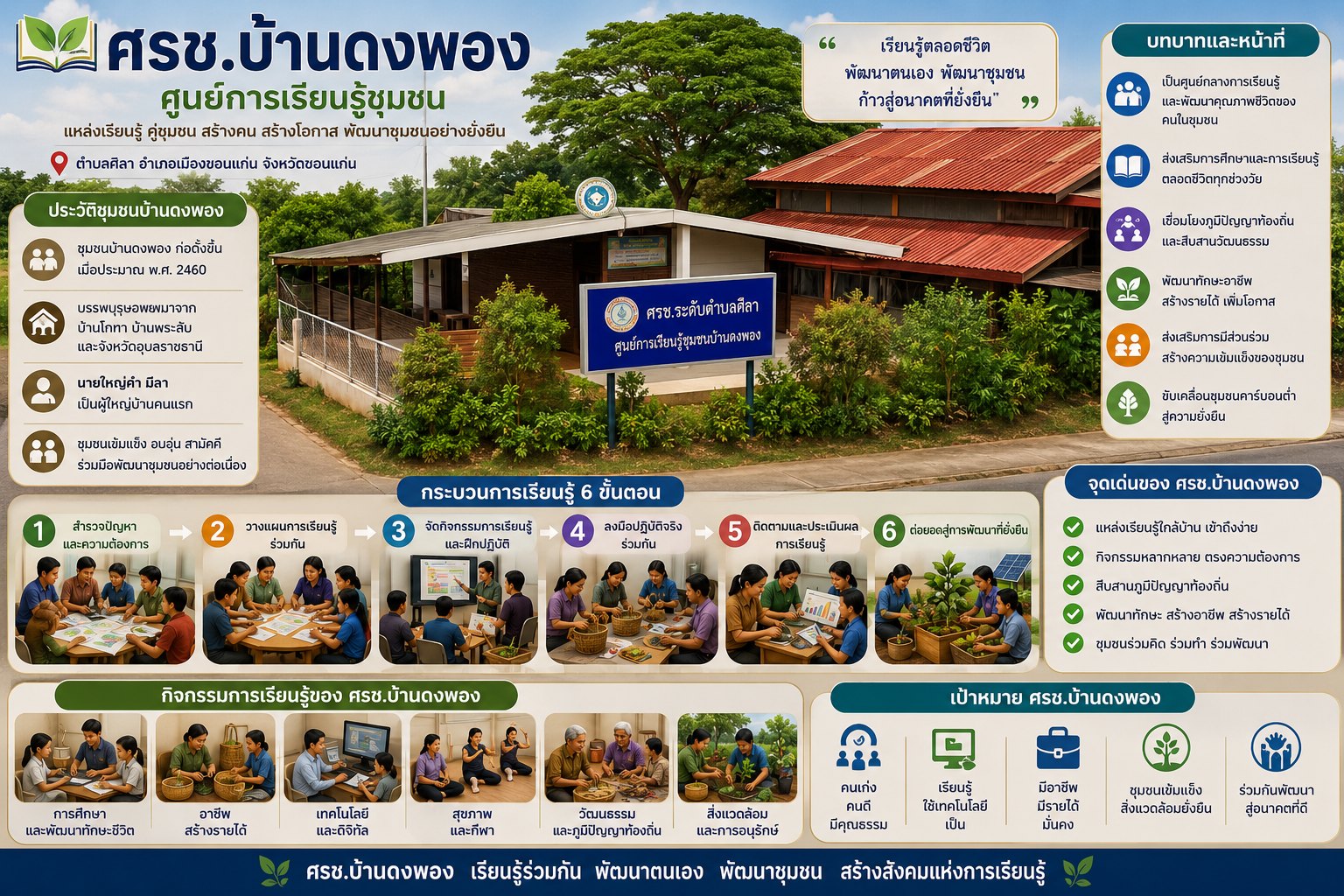 ศูนย์การเรียนรู้ชุมชนบ้านดงพอง