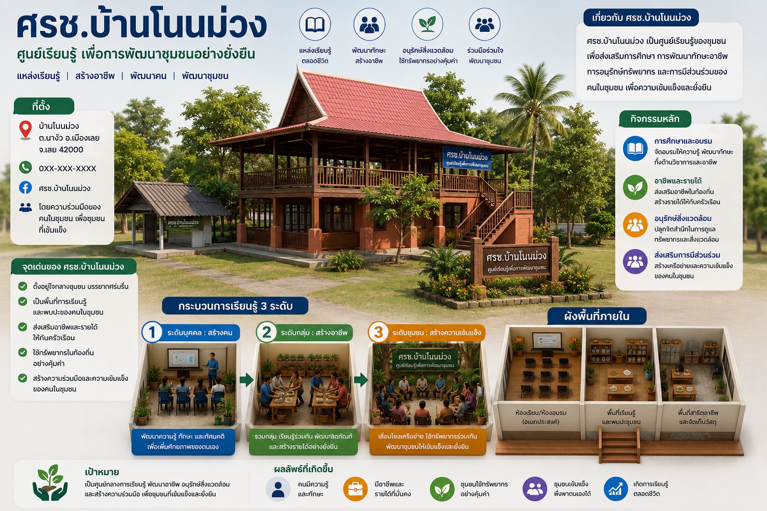 ศูนย์การเรียนรู้ชุมชนบ้านโนนม่วง