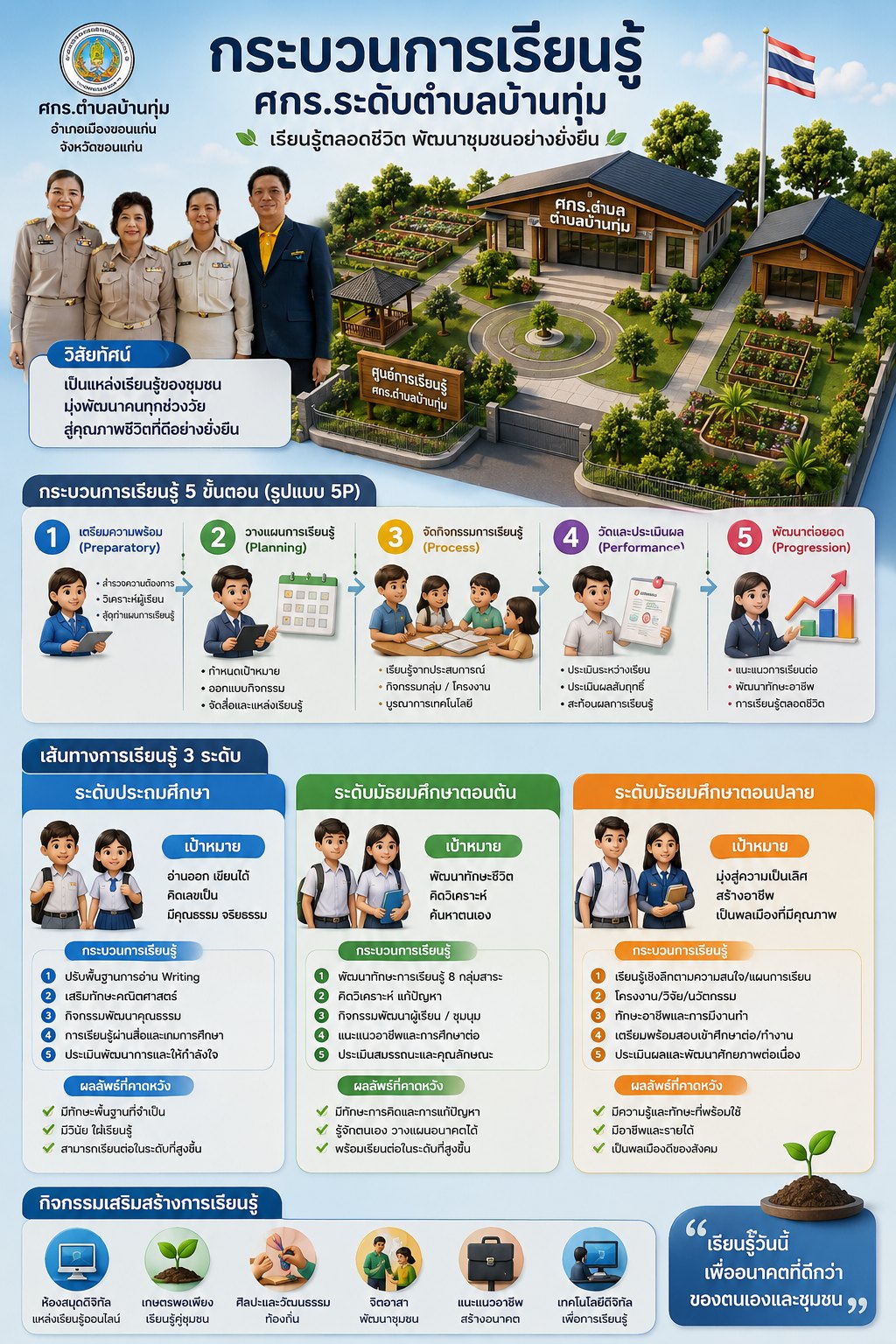 กระบวนการเรียนรู้