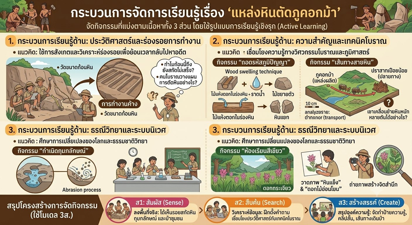 กระบวนการเรียนรู้