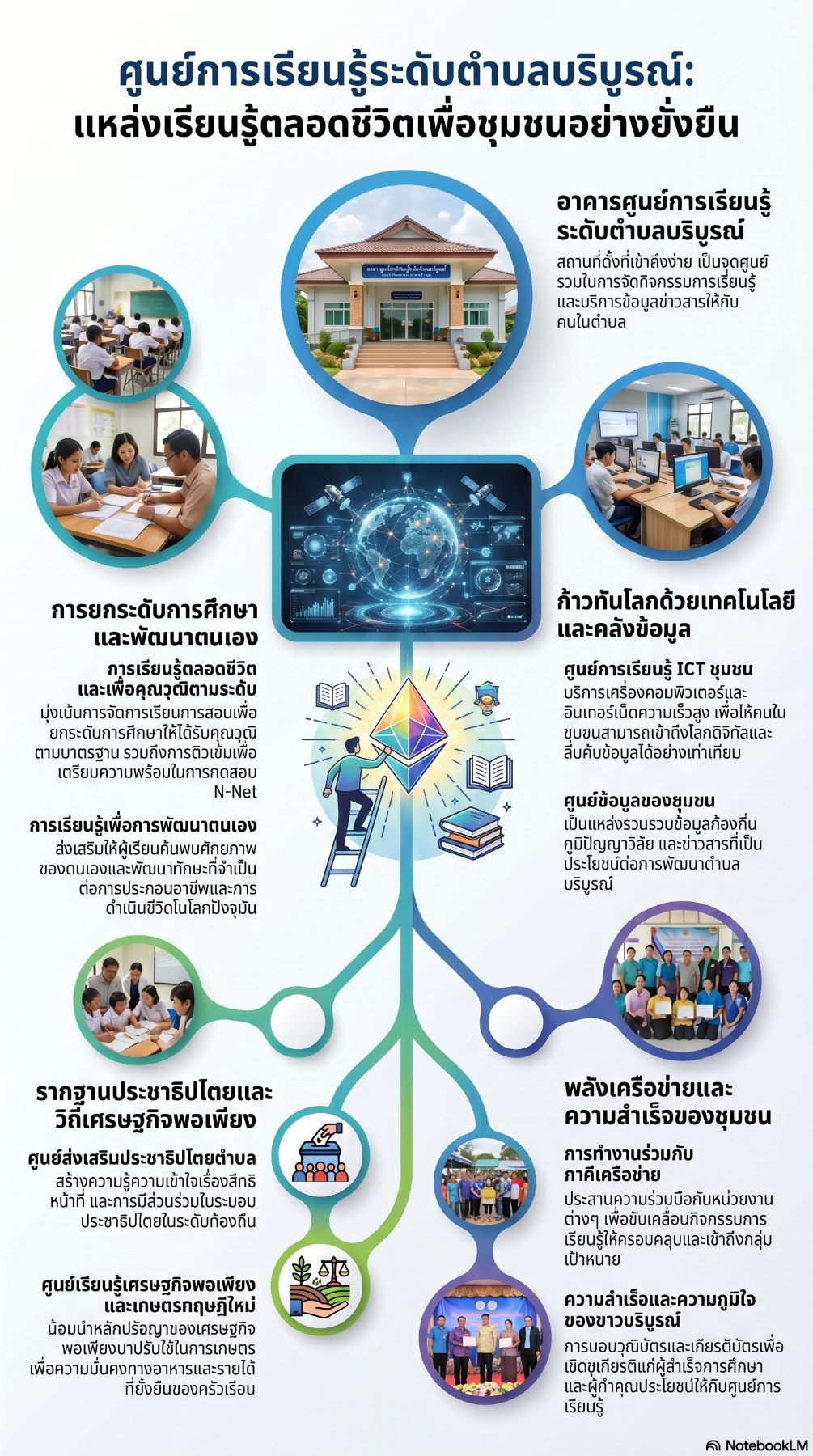 กระบวนการเรียนรู้