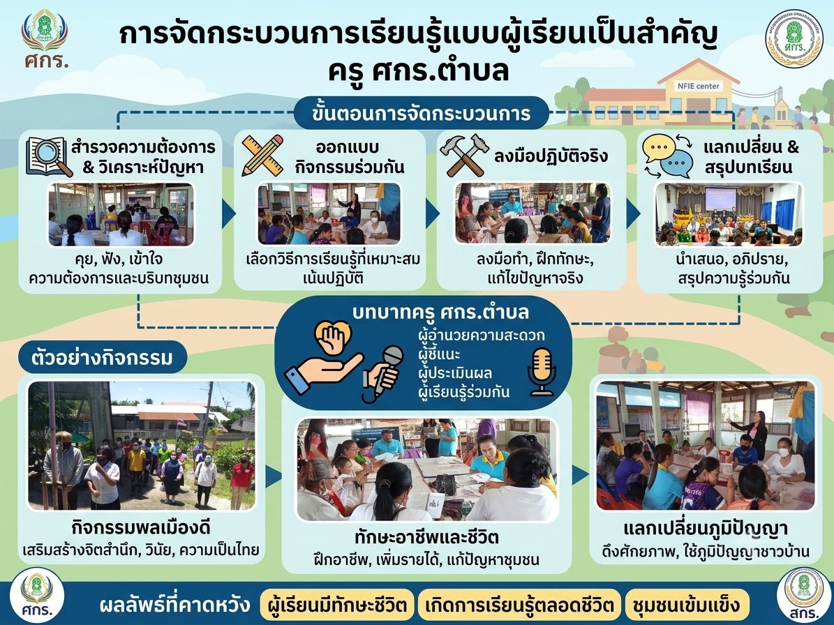 กระบวนการเรียนรู้