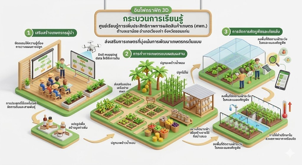 กระบวนการเรียนรู้