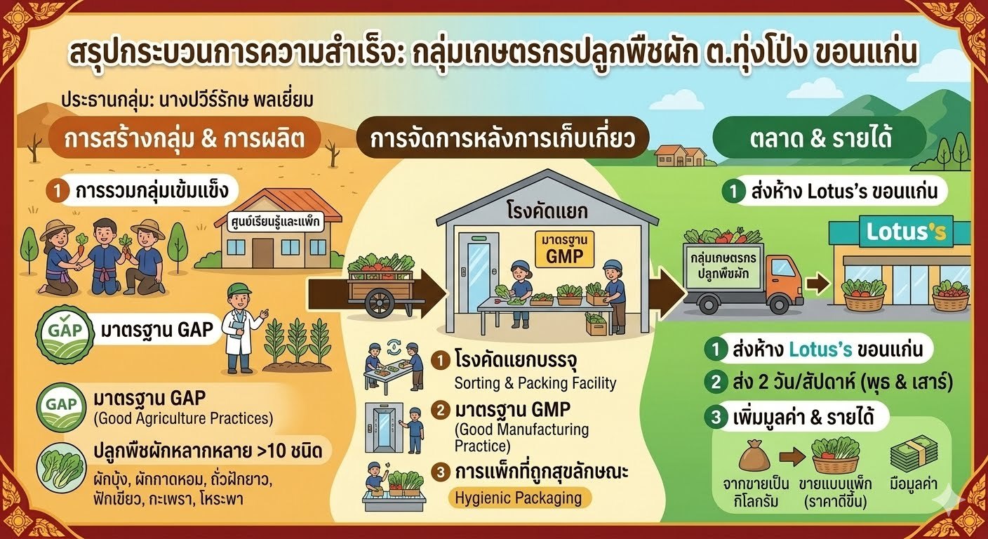 กระบวนการเรียนรู้