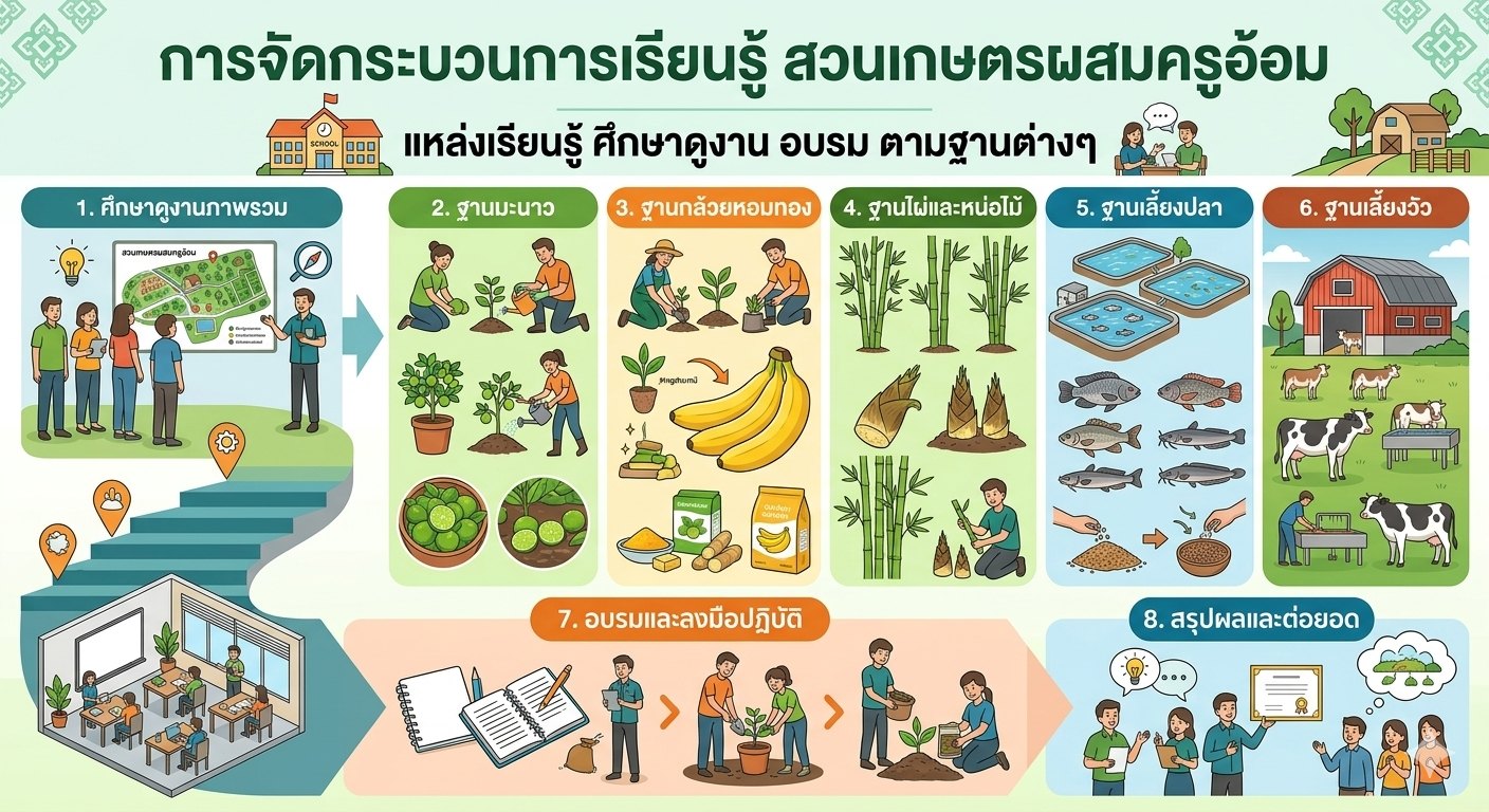 กระบวนการเรียนรู้