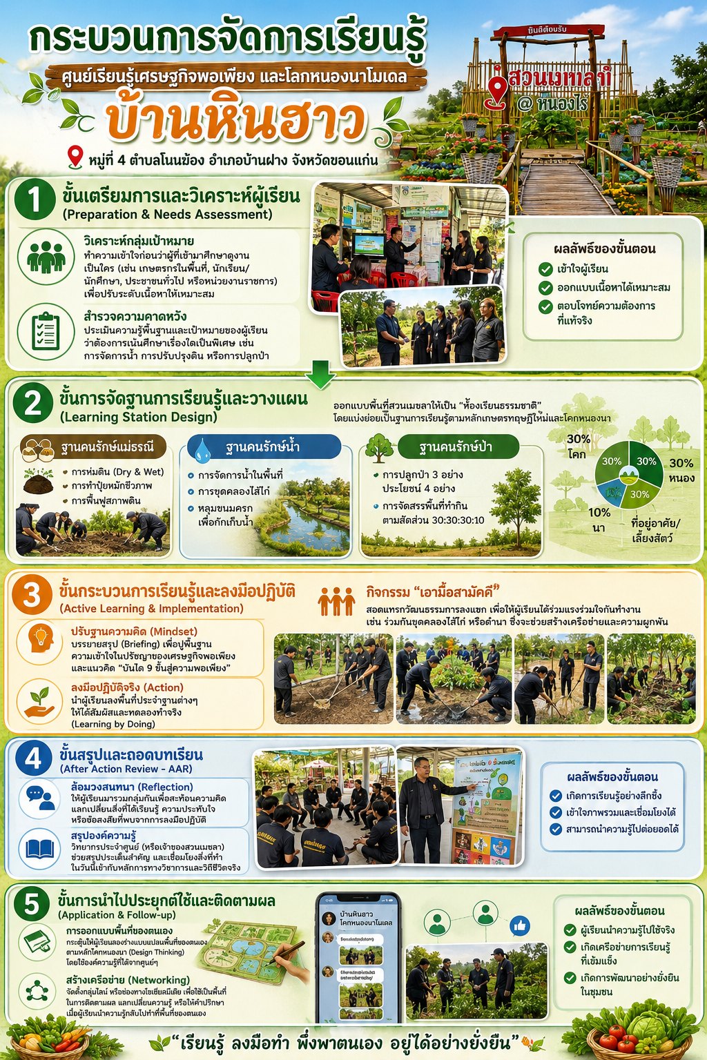 กระบวนการเรียนรู้