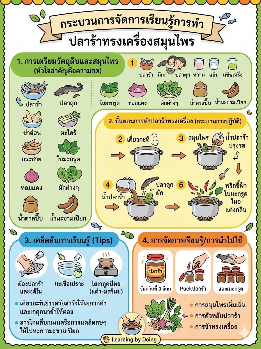 กระบวนการเรียนรู้