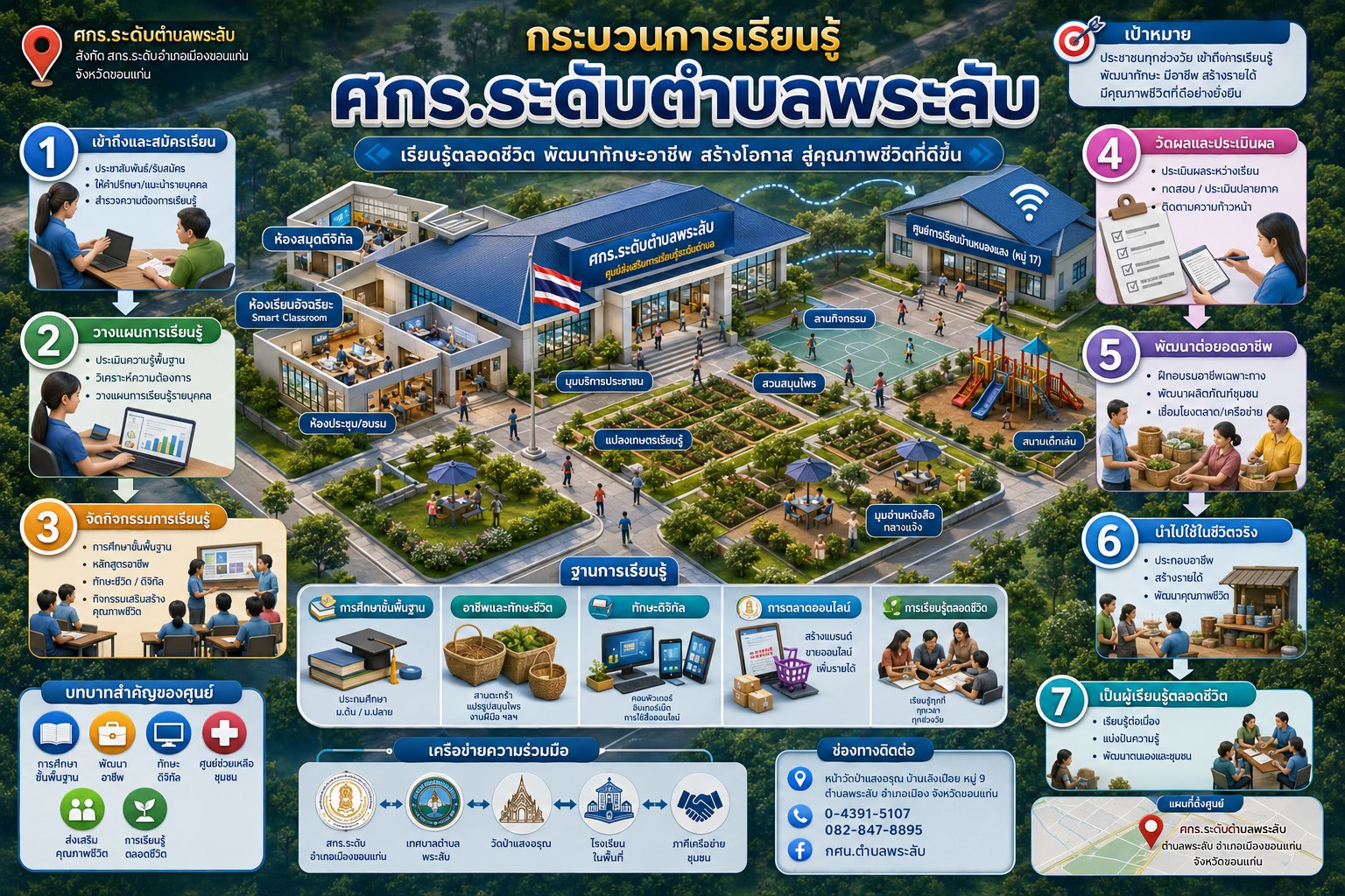 กระบวนการเรียนรู้