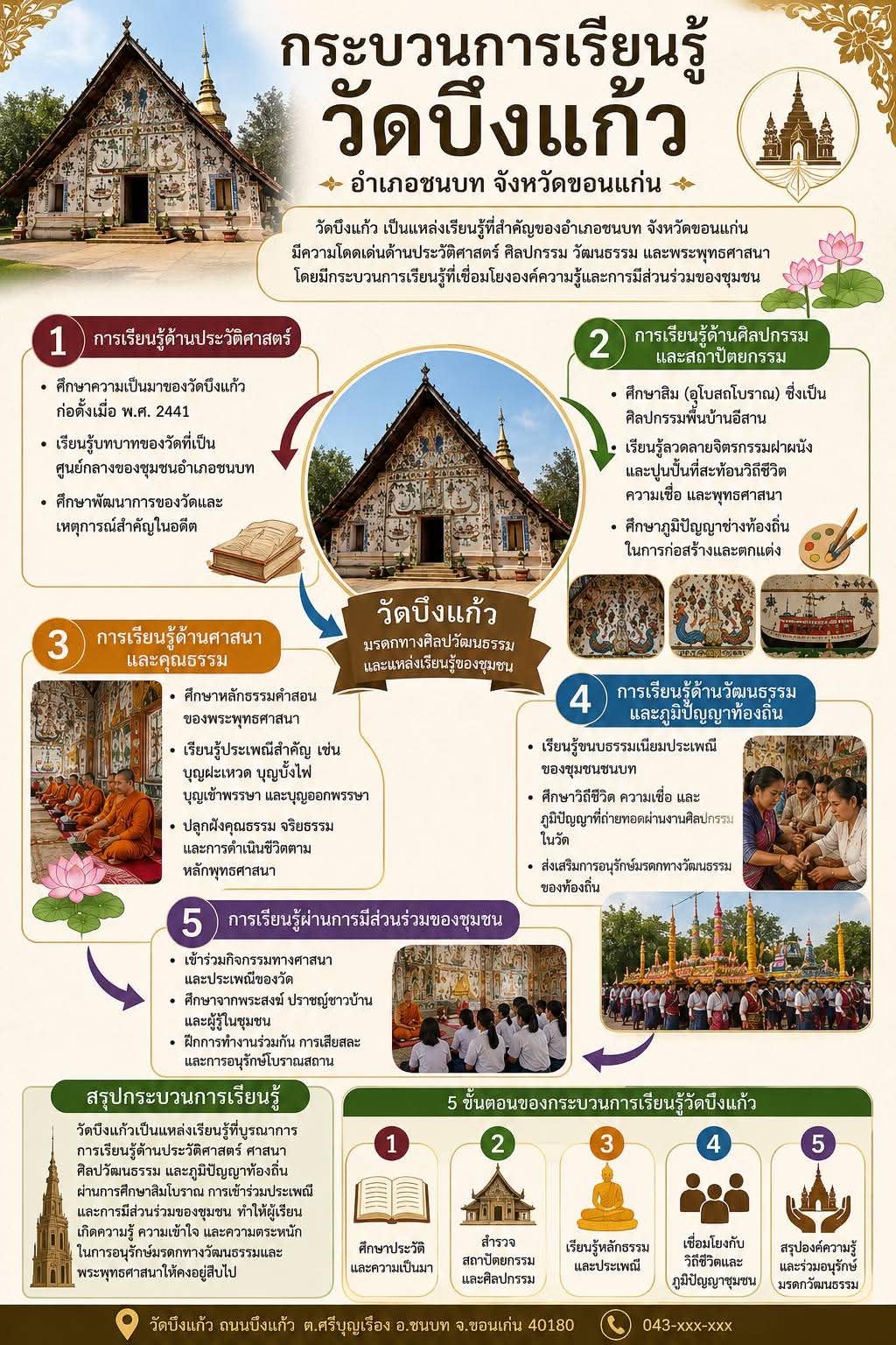 กระบวนการเรียนรู้