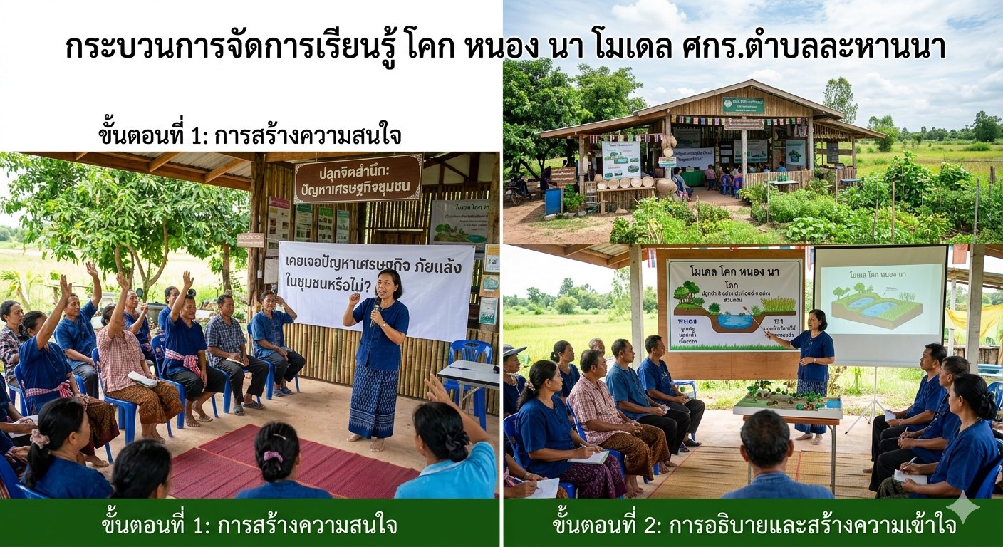กระบวนการเรียนรู้