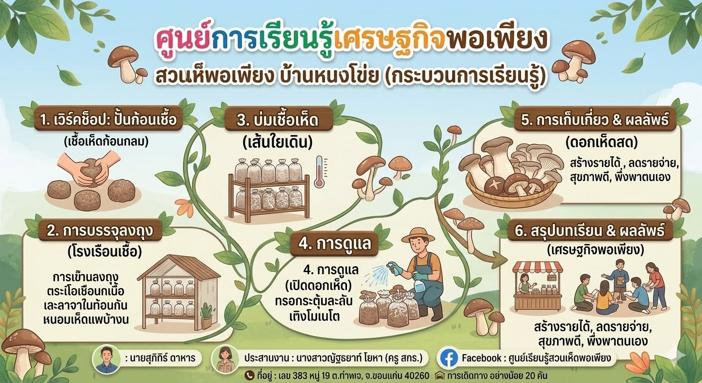 กระบวนการเรียนรู้