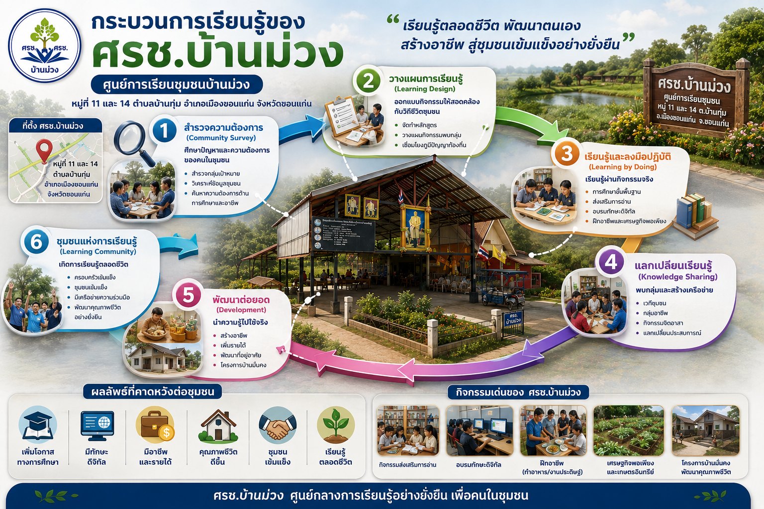 กระบวนการเรียนรู้