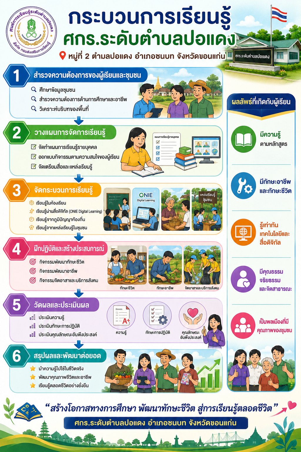 กระบวนการเรียนรู้