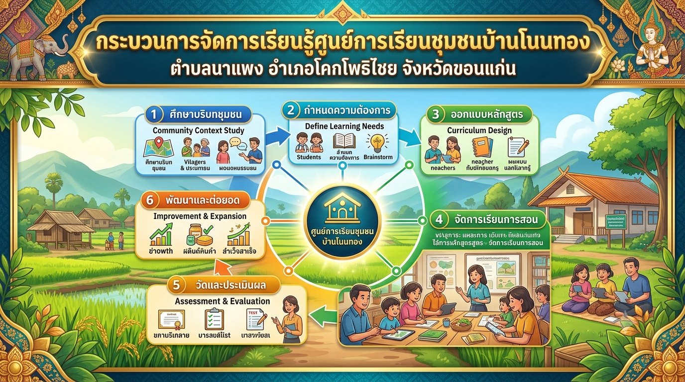 กระบวนการเรียนรู้