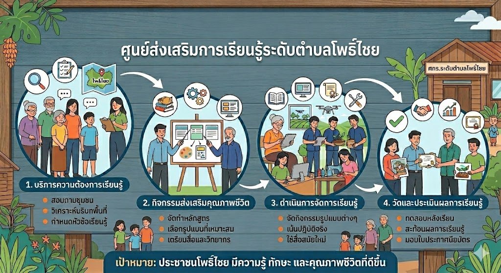 กระบวนการเรียนรู้