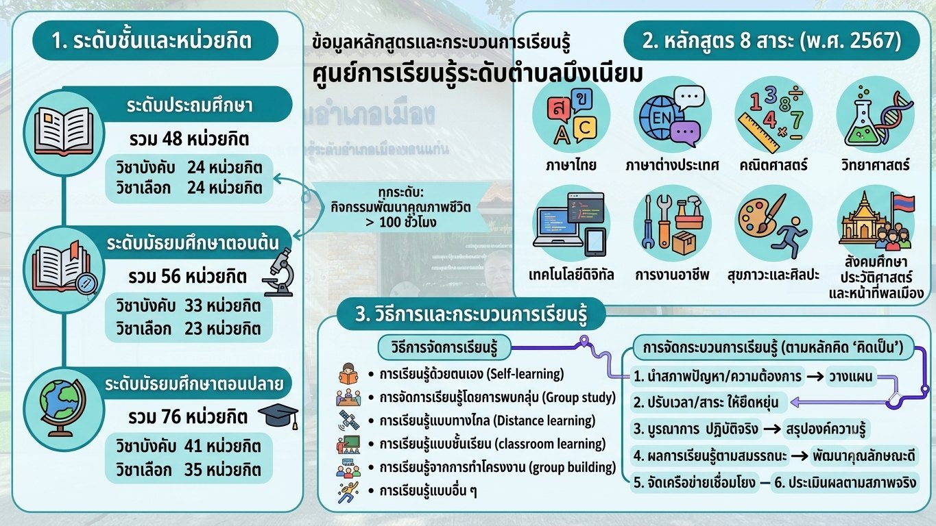 กระบวนการเรียนรู้