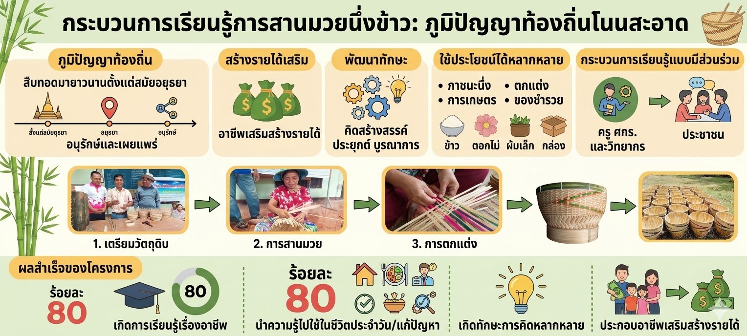 กระบวนการเรียนรู้