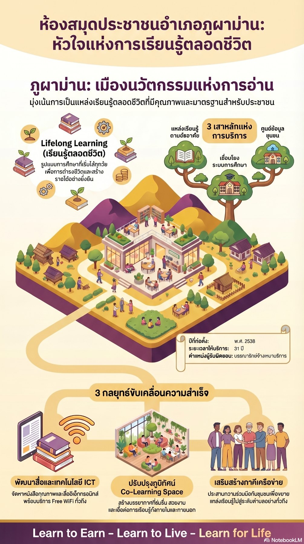 กระบวนการเรียนรู้