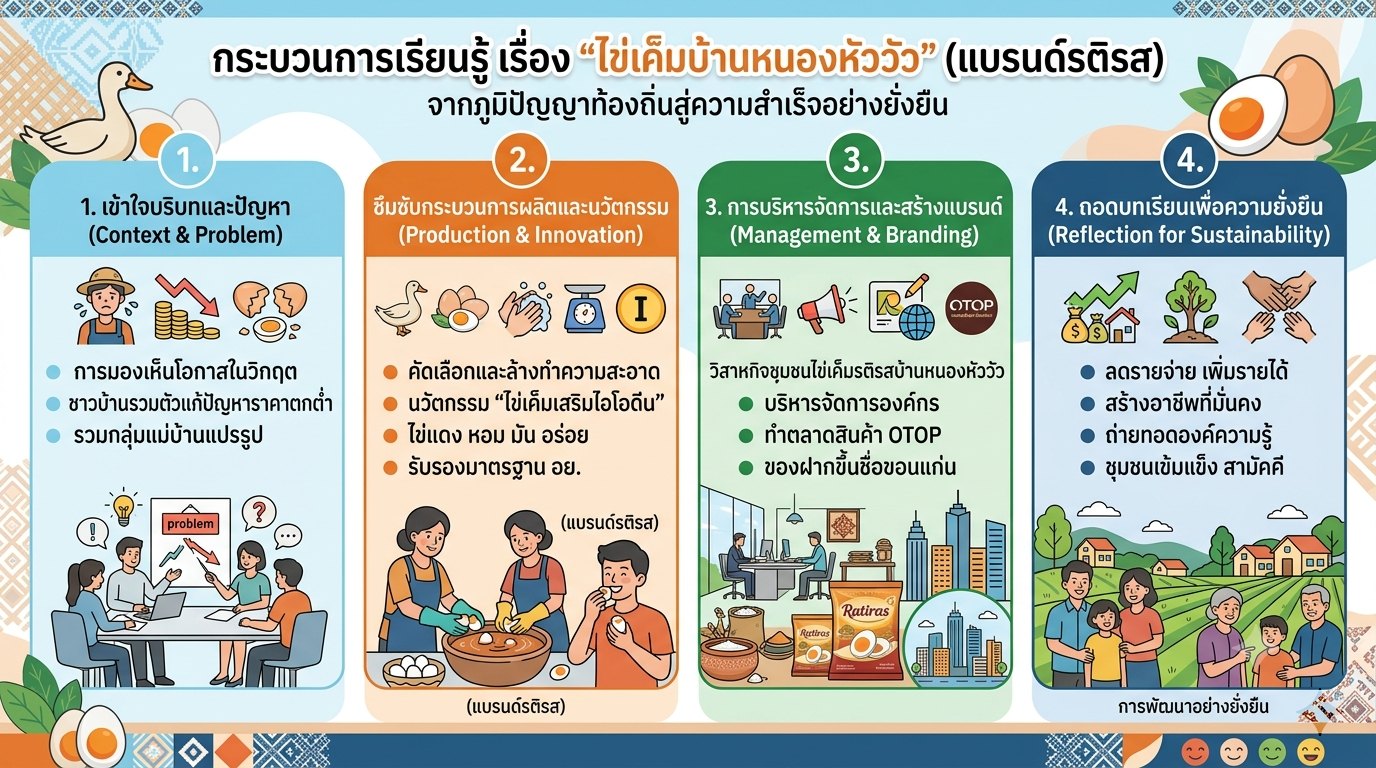 กระบวนการเรียนรู้