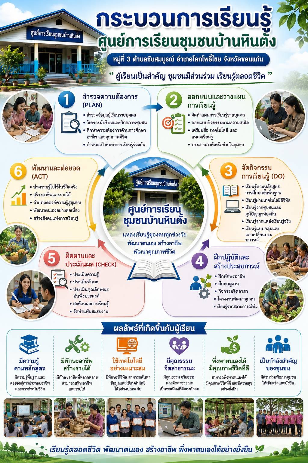 กระบวนการเรียนรู้