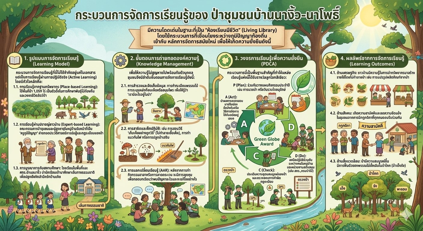 กระบวนการเรียนรู้