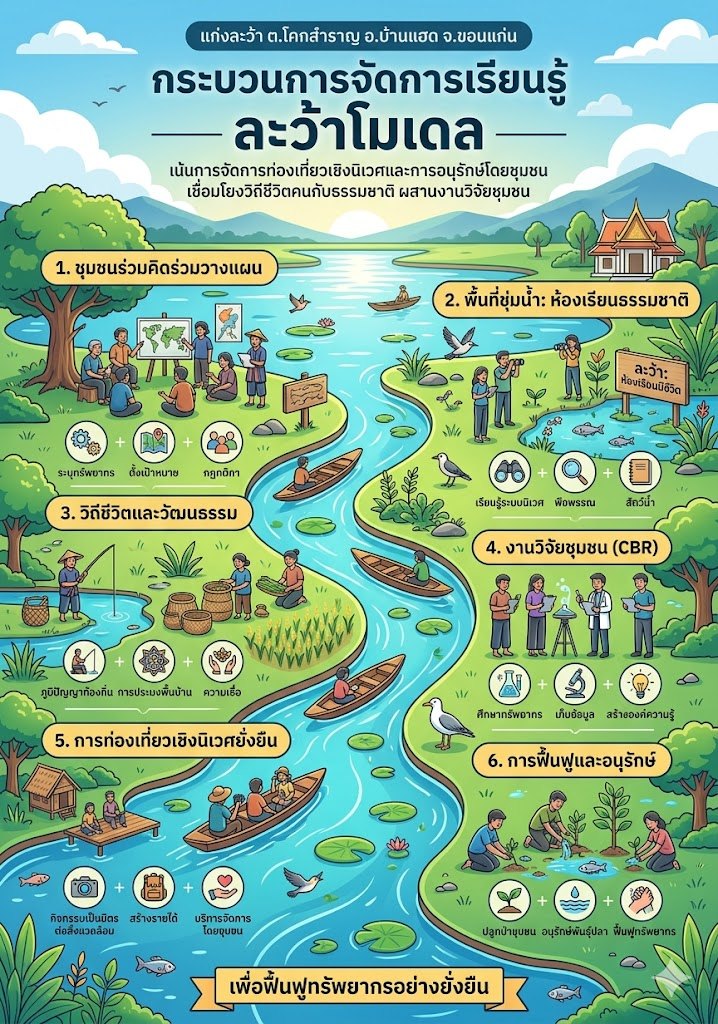กระบวนการเรียนรู้