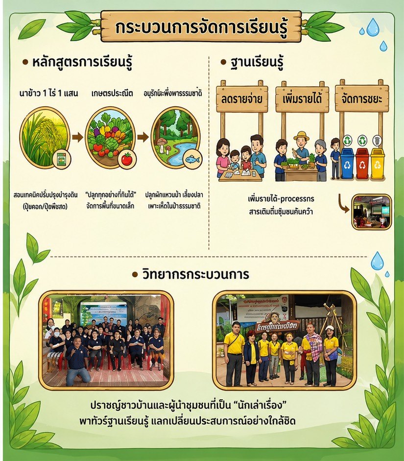 กระบวนการเรียนรู้