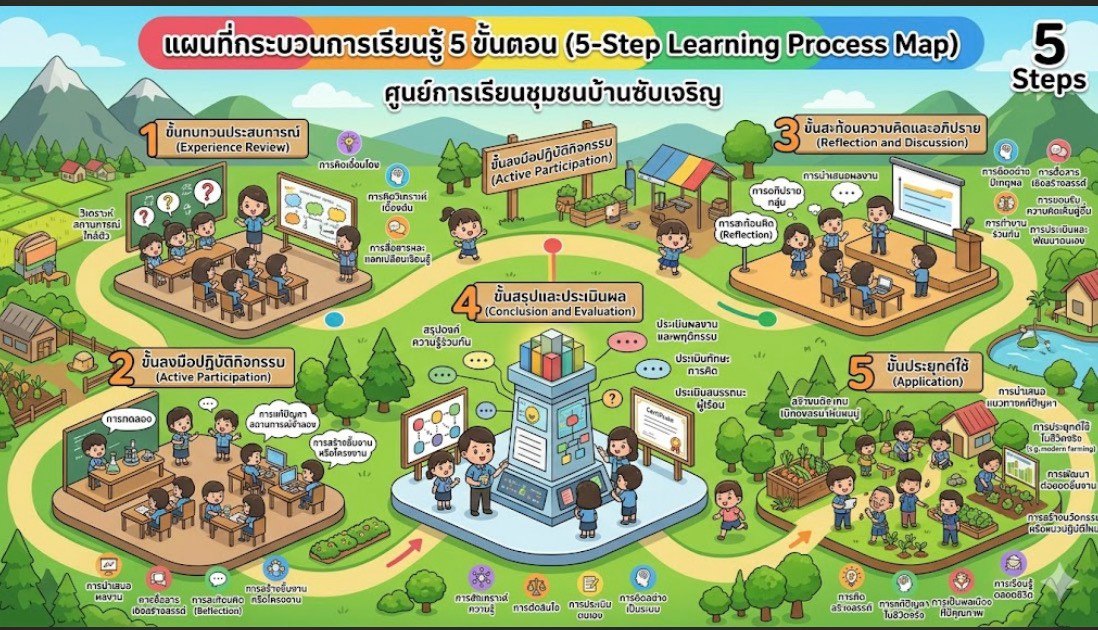 กระบวนการเรียนรู้