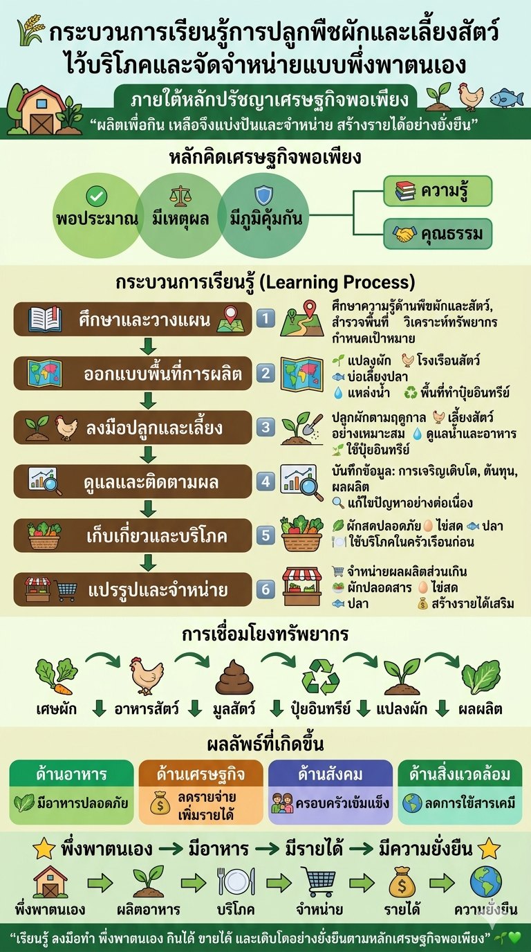 กระบวนการเรียนรู้