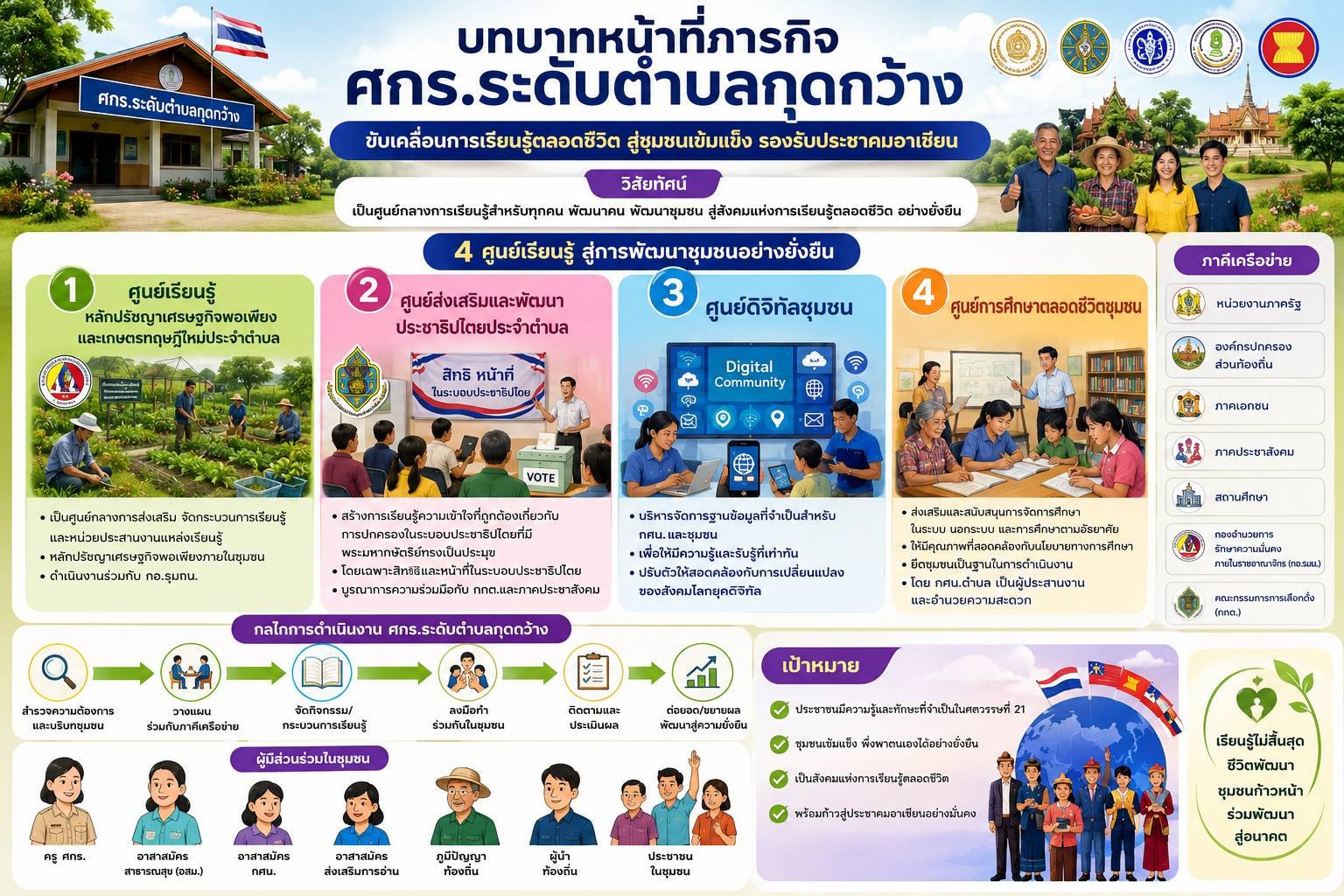 กระบวนการเรียนรู้