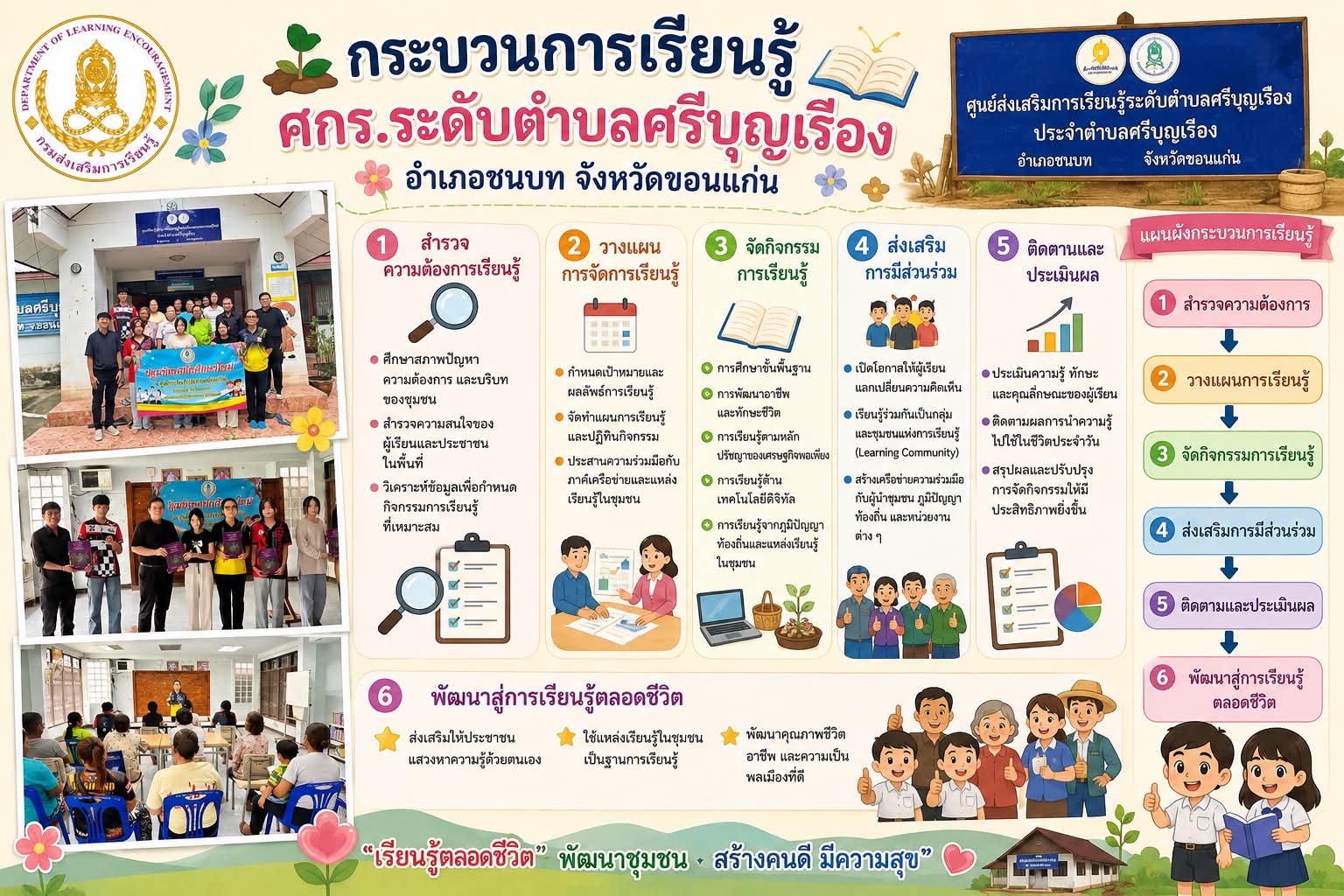 กระบวนการเรียนรู้