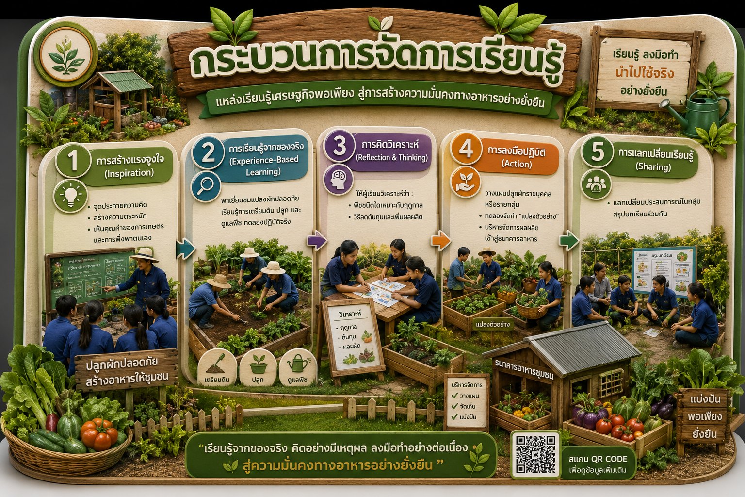 กระบวนการเรียนรู้