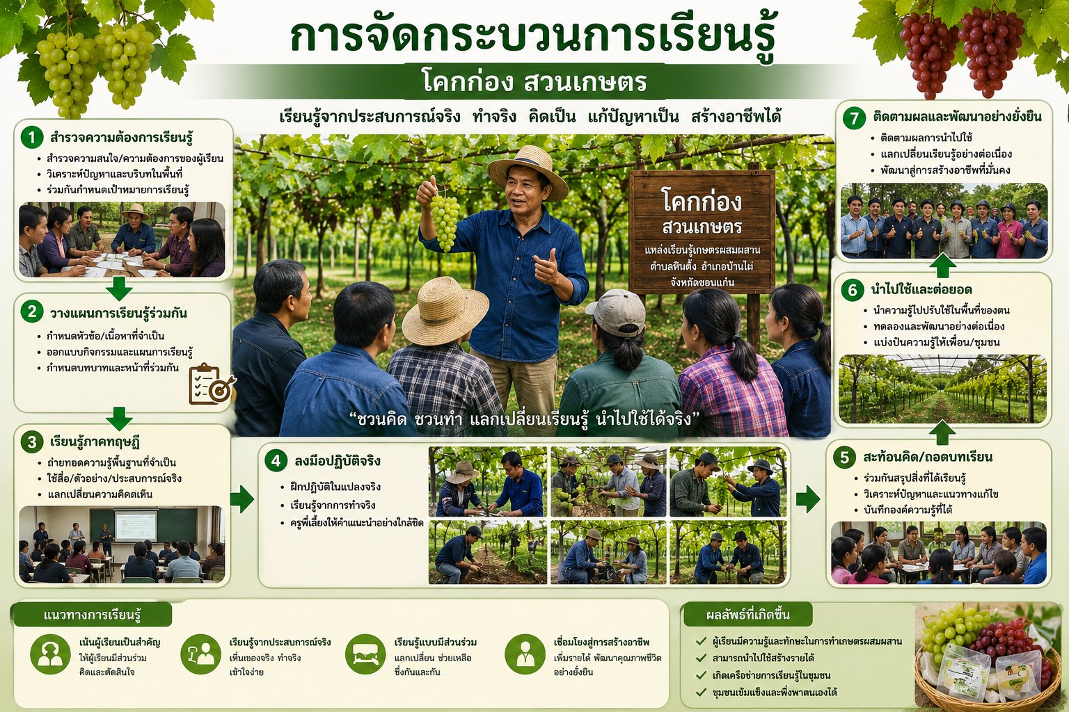 กระบวนการเรียนรู้