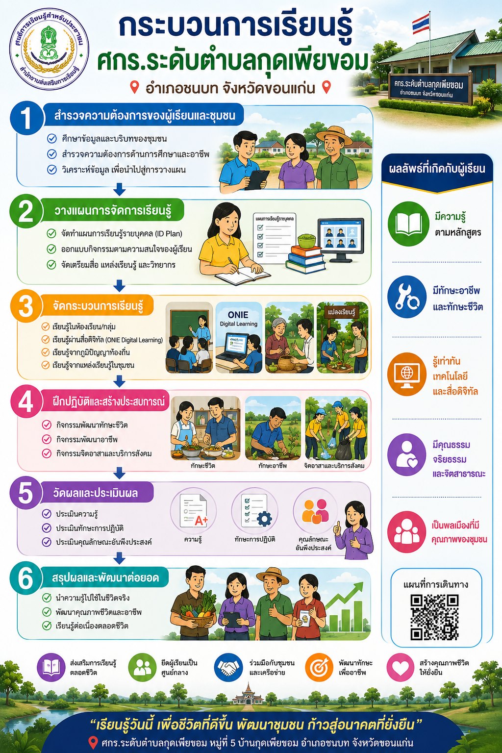 กระบวนการเรียนรู้