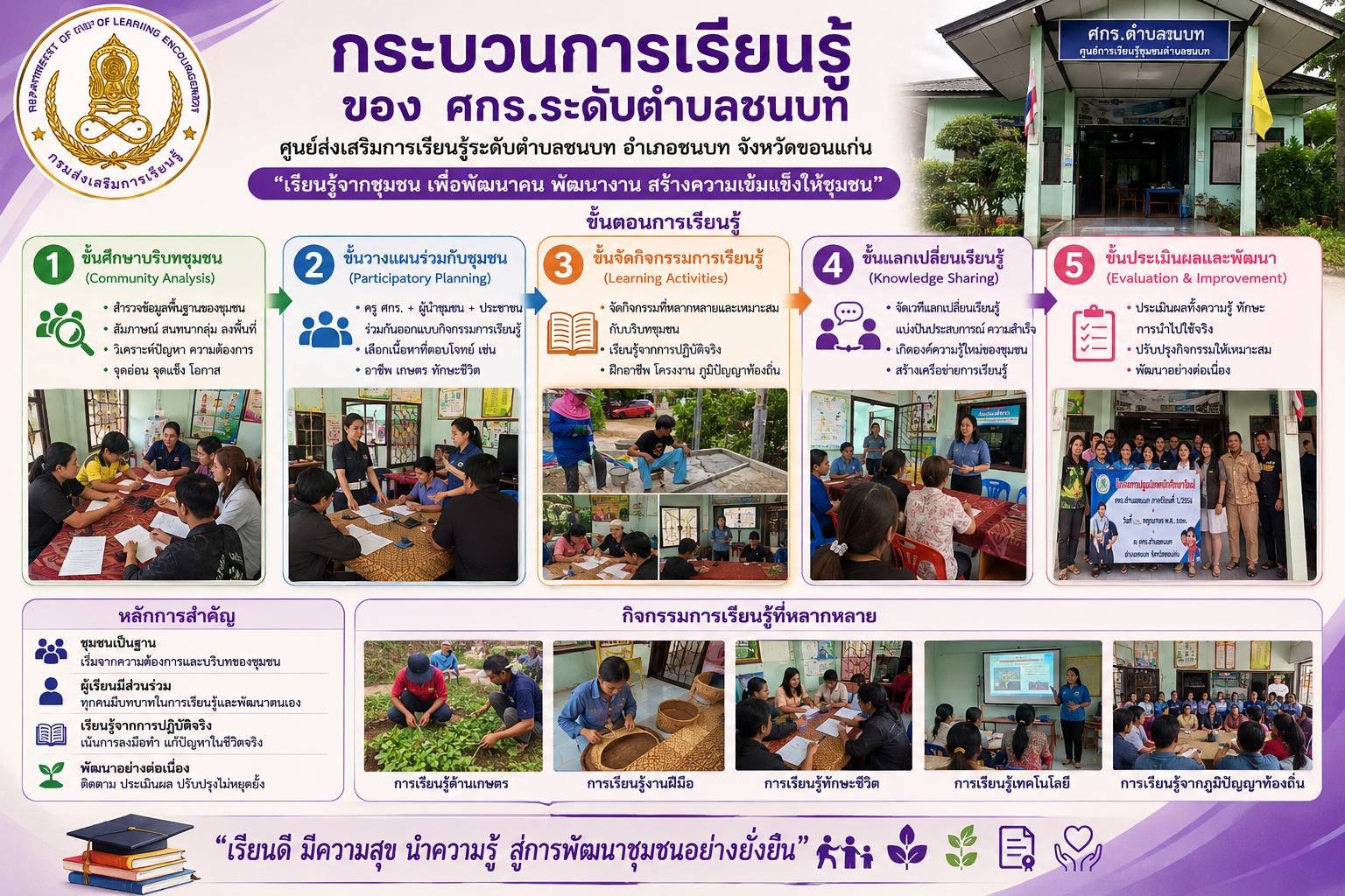 กระบวนการเรียนรู้