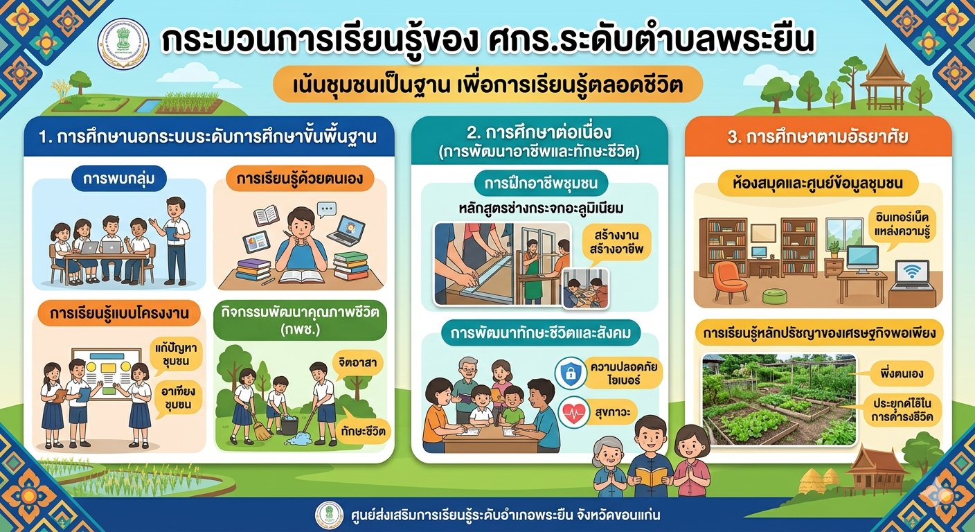 กระบวนการเรียนรู้