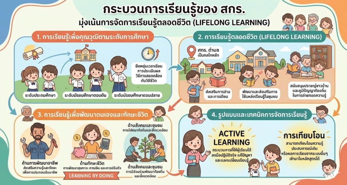 กระบวนการเรียนรู้