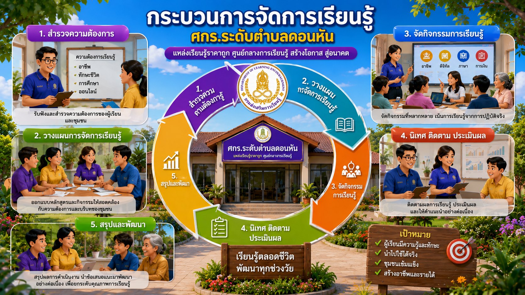 กระบวนการเรียนรู้