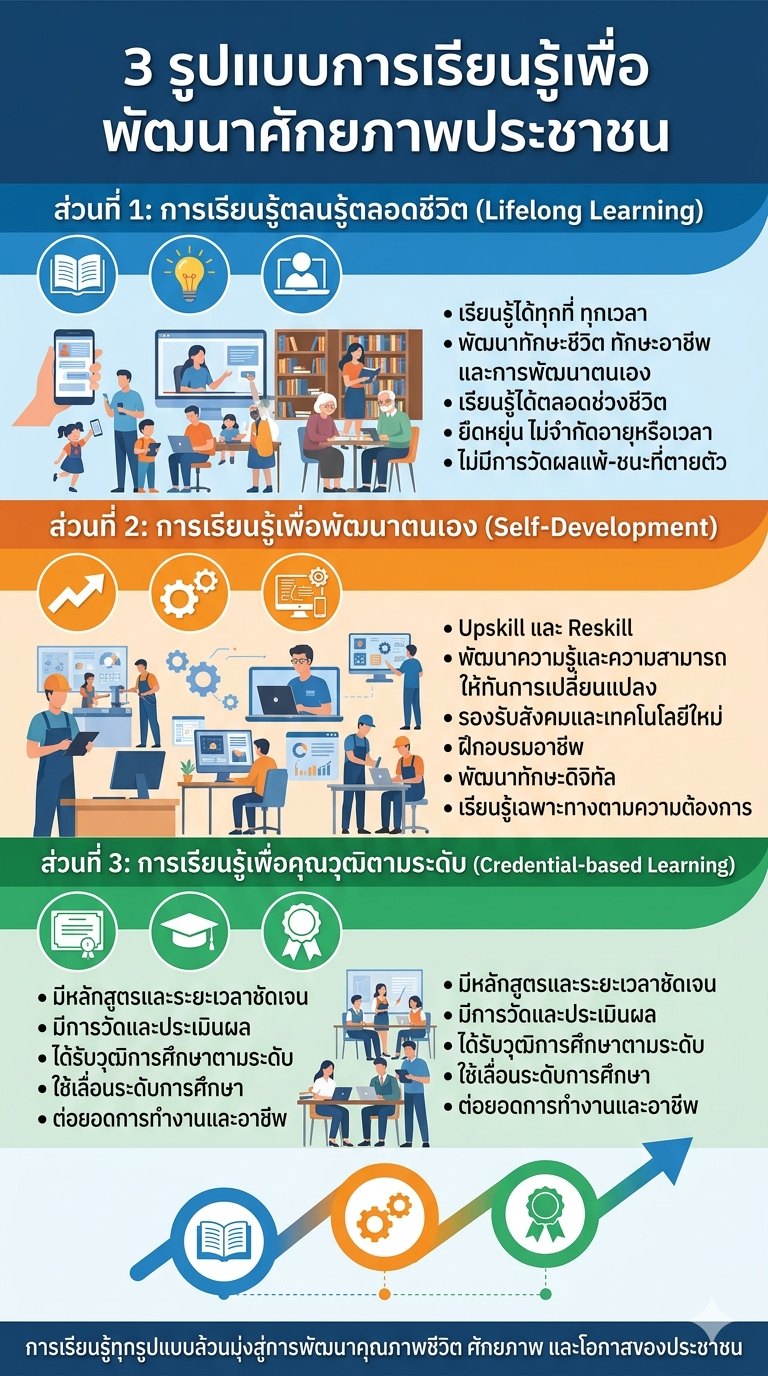 กระบวนการเรียนรู้
