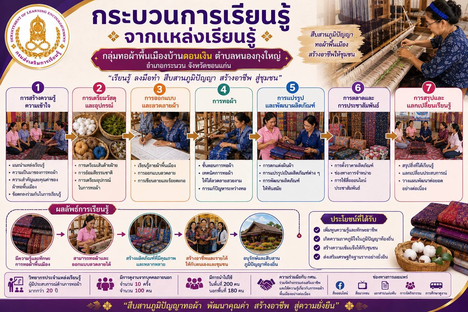 กระบวนการเรียนรู้