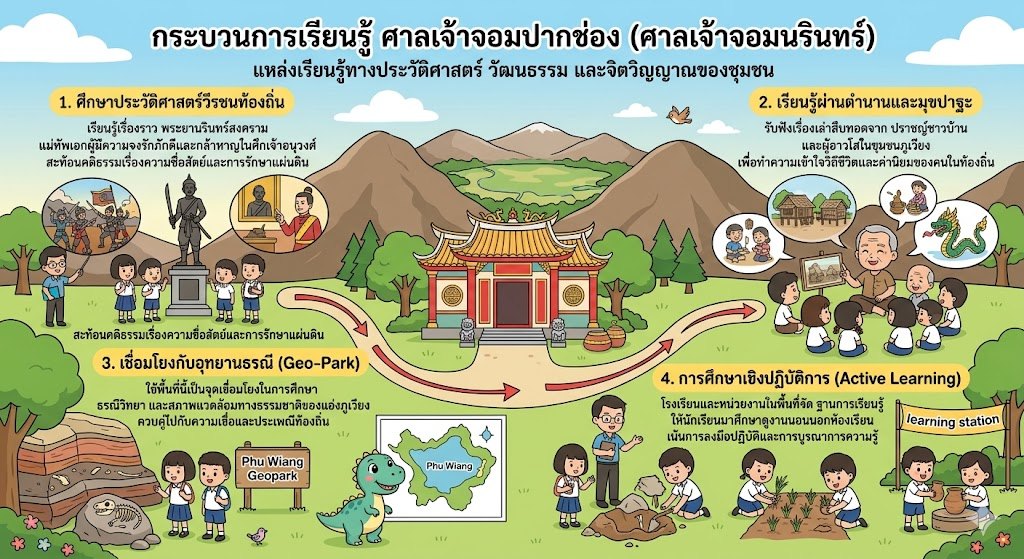 กระบวนการเรียนรู้
