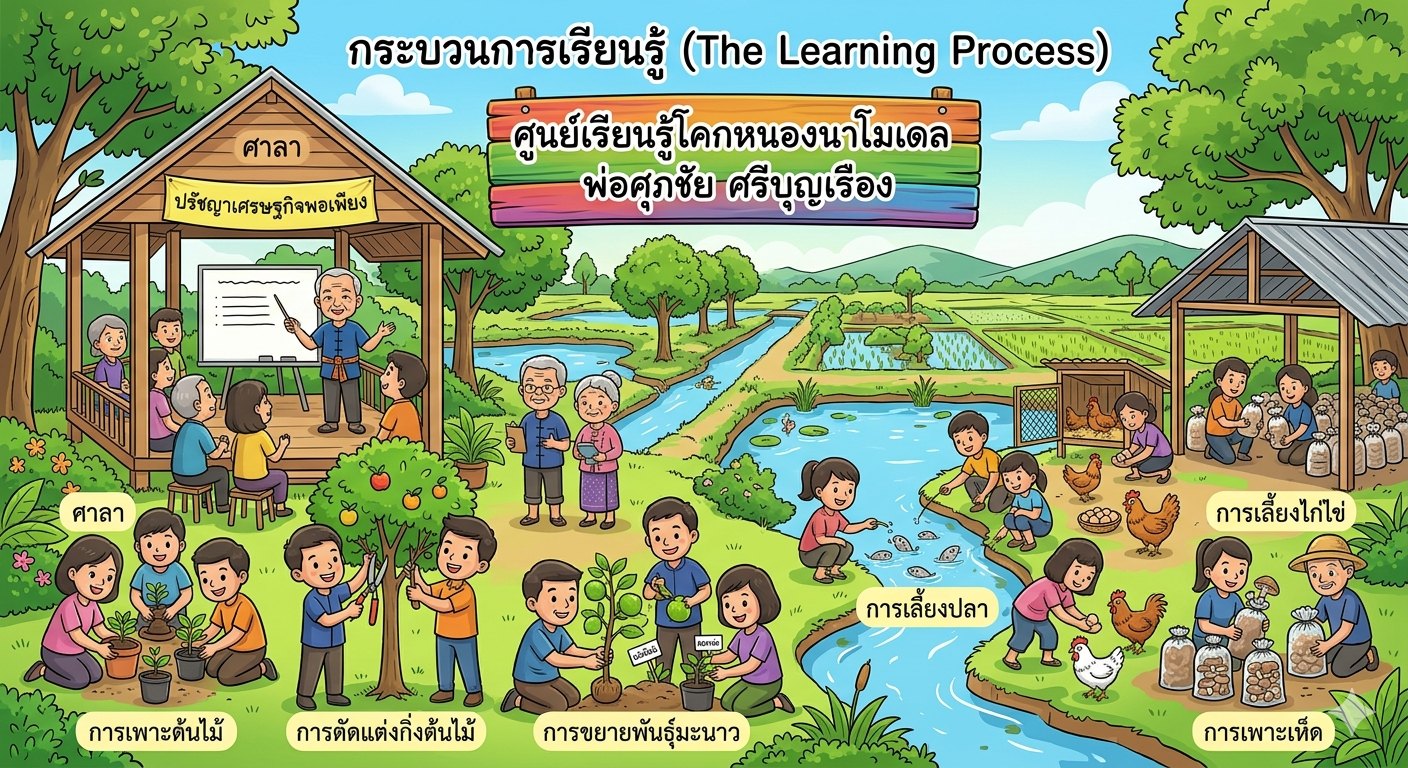 กระบวนการเรียนรู้