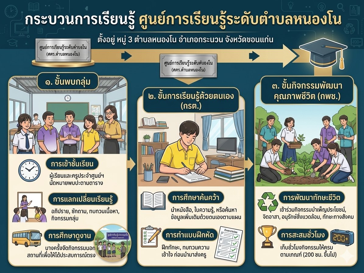 กระบวนการเรียนรู้