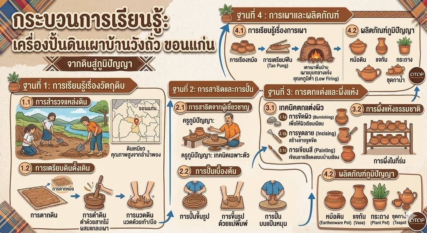 กระบวนการเรียนรู้